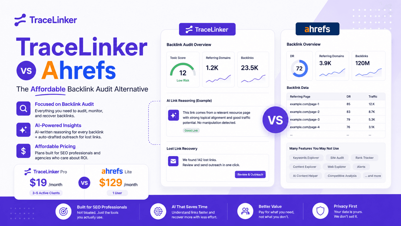 TraceLinker vs Ahrefs - The Affordable Backlink Audit Alternative for 2026