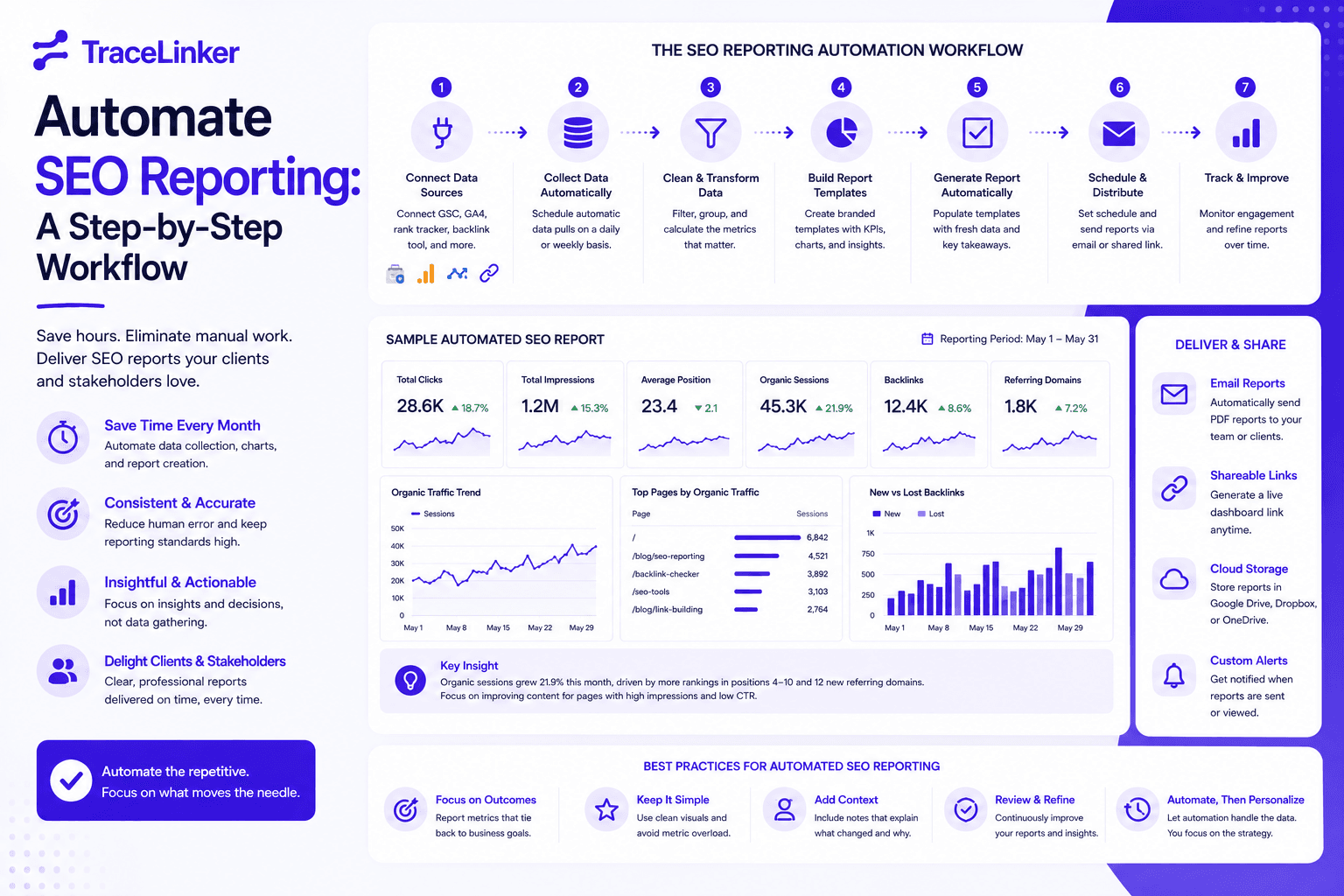 Automate SEO Reporting: A Step-by-Step Workflow