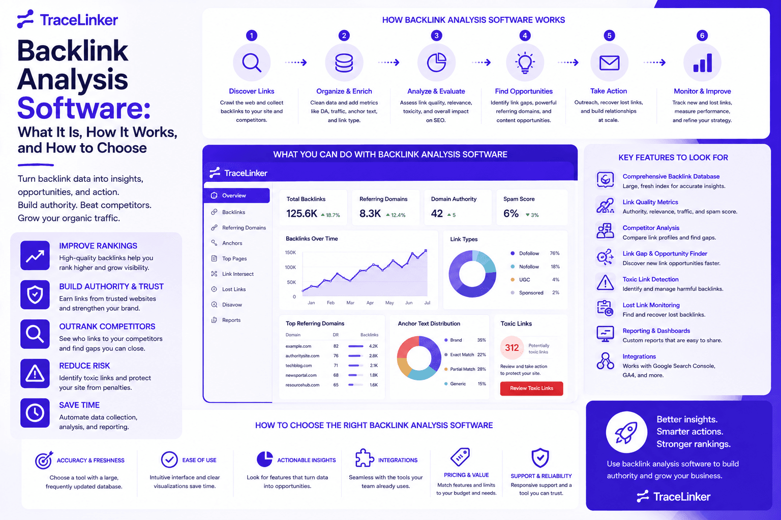 Backlink Analysis Software: What It Is, How It Works, and How to Choose