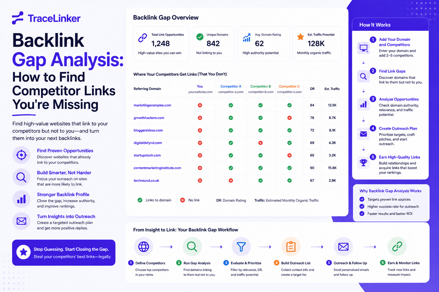 Backlink Gap Analysis: How to Find Competitor Links You're Missing