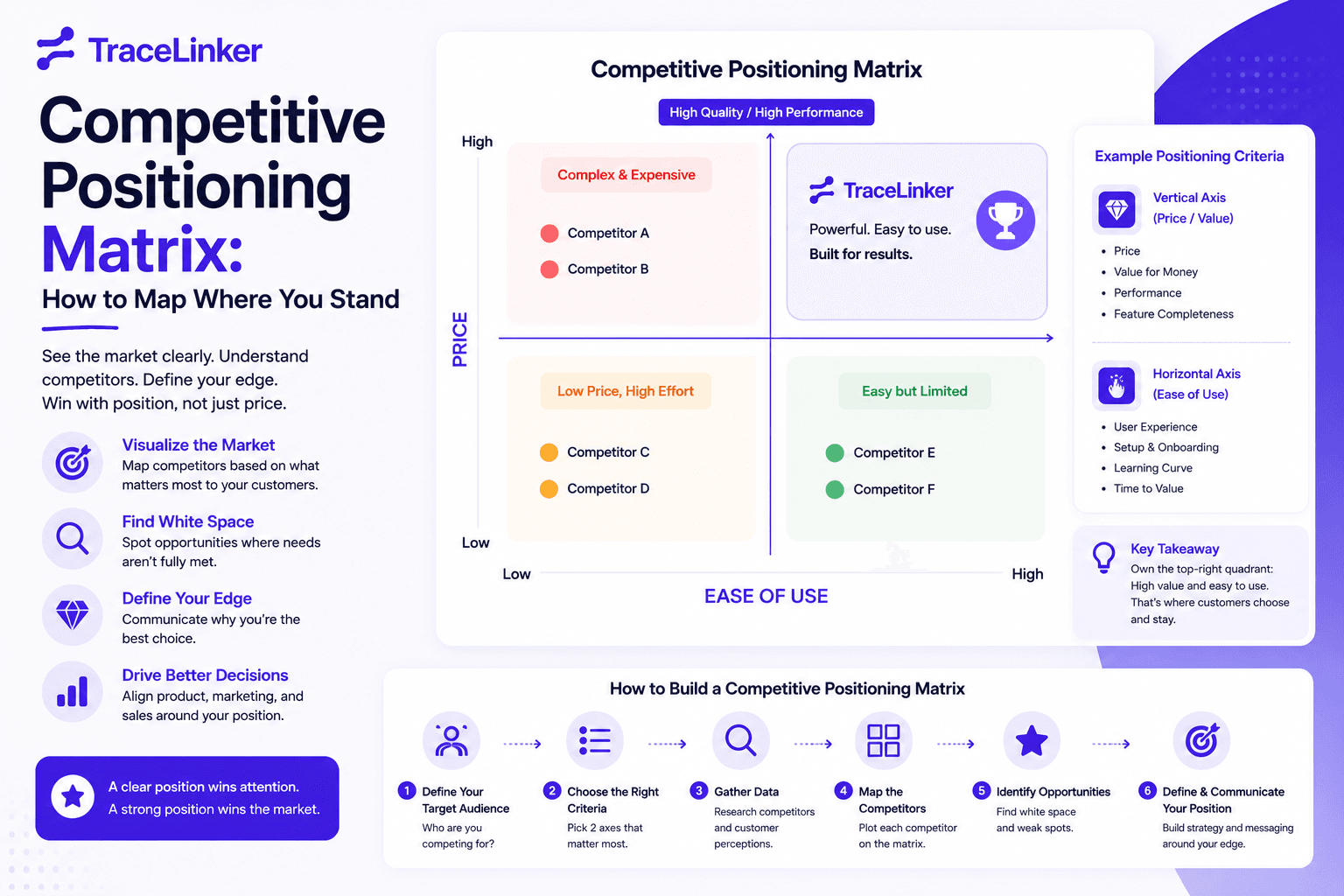 Competitive Positioning Matrix: How to Map Where You Stand