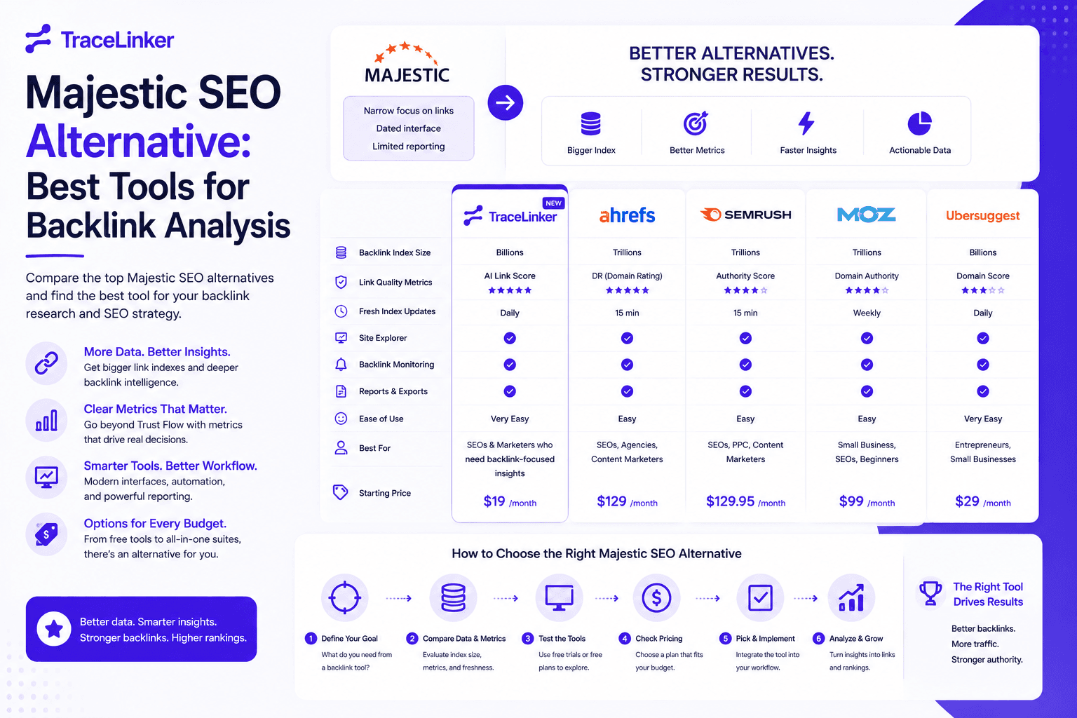 Majestic SEO Alternative: Best Tools for Backlink Analysis